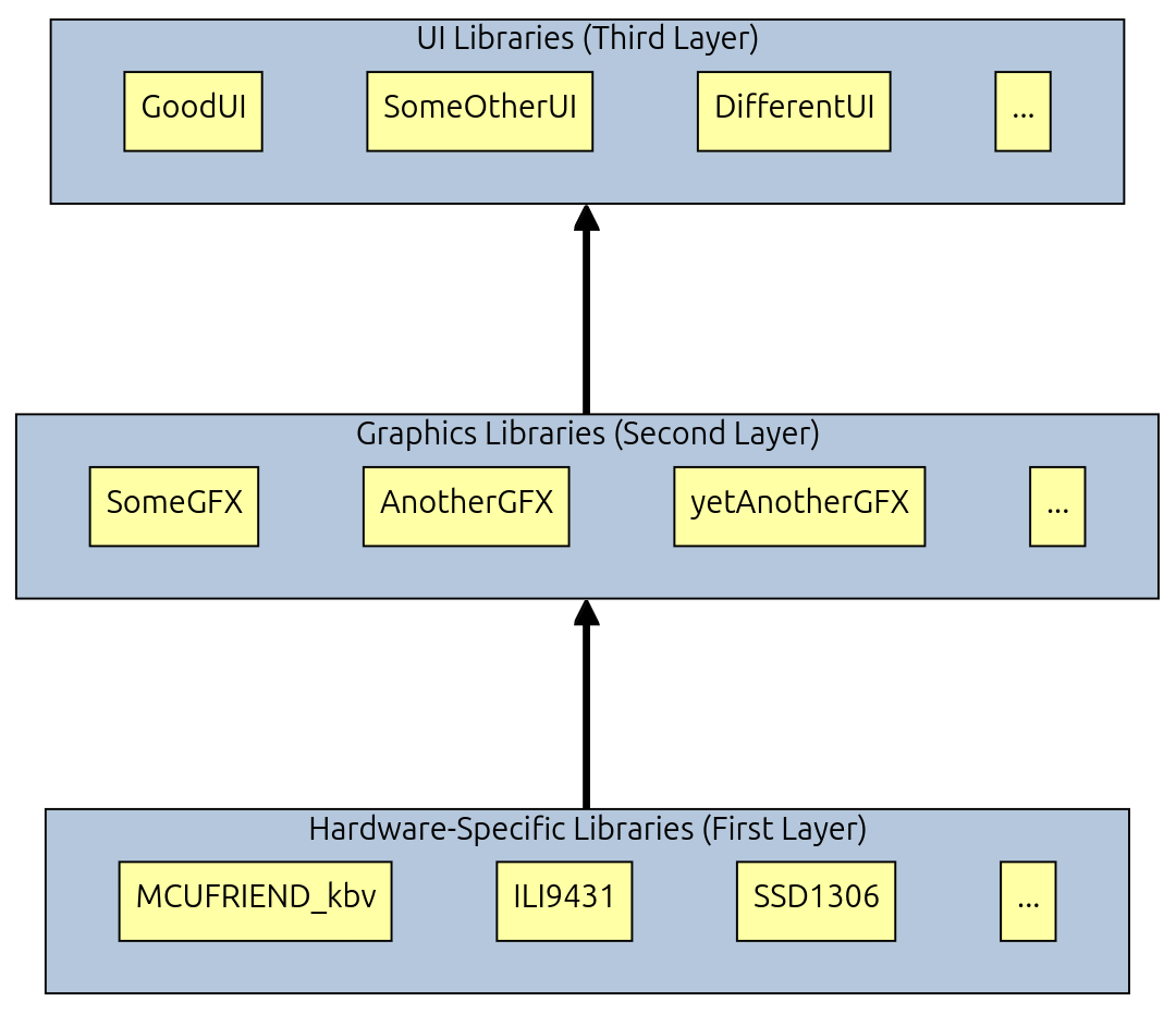 Diagram showing the division of libraries (used for driving displays) into various layers