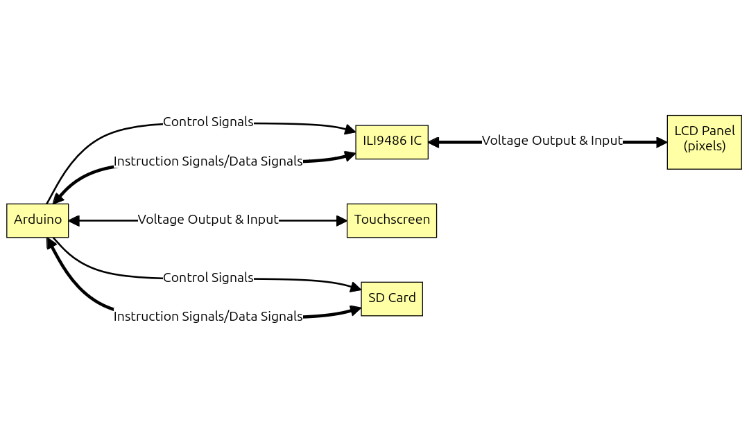 Diagram showing control signals from Arduino to ILI9486 TFT LCD Shield